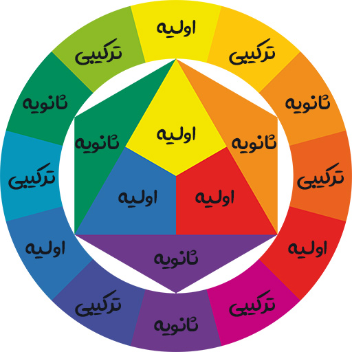 مبانی نقاشی رنگ و روغن  قسمت دوم
